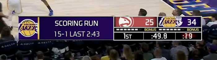 湖人轰15-1攻击波，詹姆斯主导战局